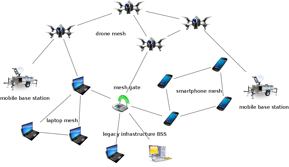 Unified Mesh Networking